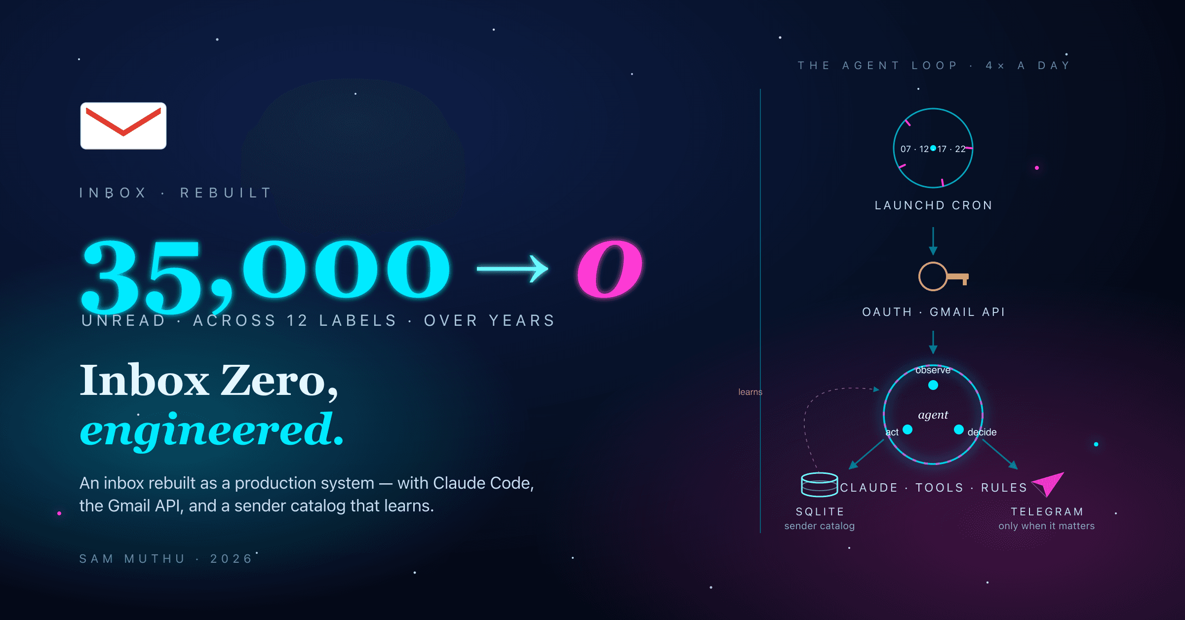 Inbox Zero — a cosmic architecture diagram showing the 4×/day agent loop with Gmail, OAuth, cron, catalog, and Telegram