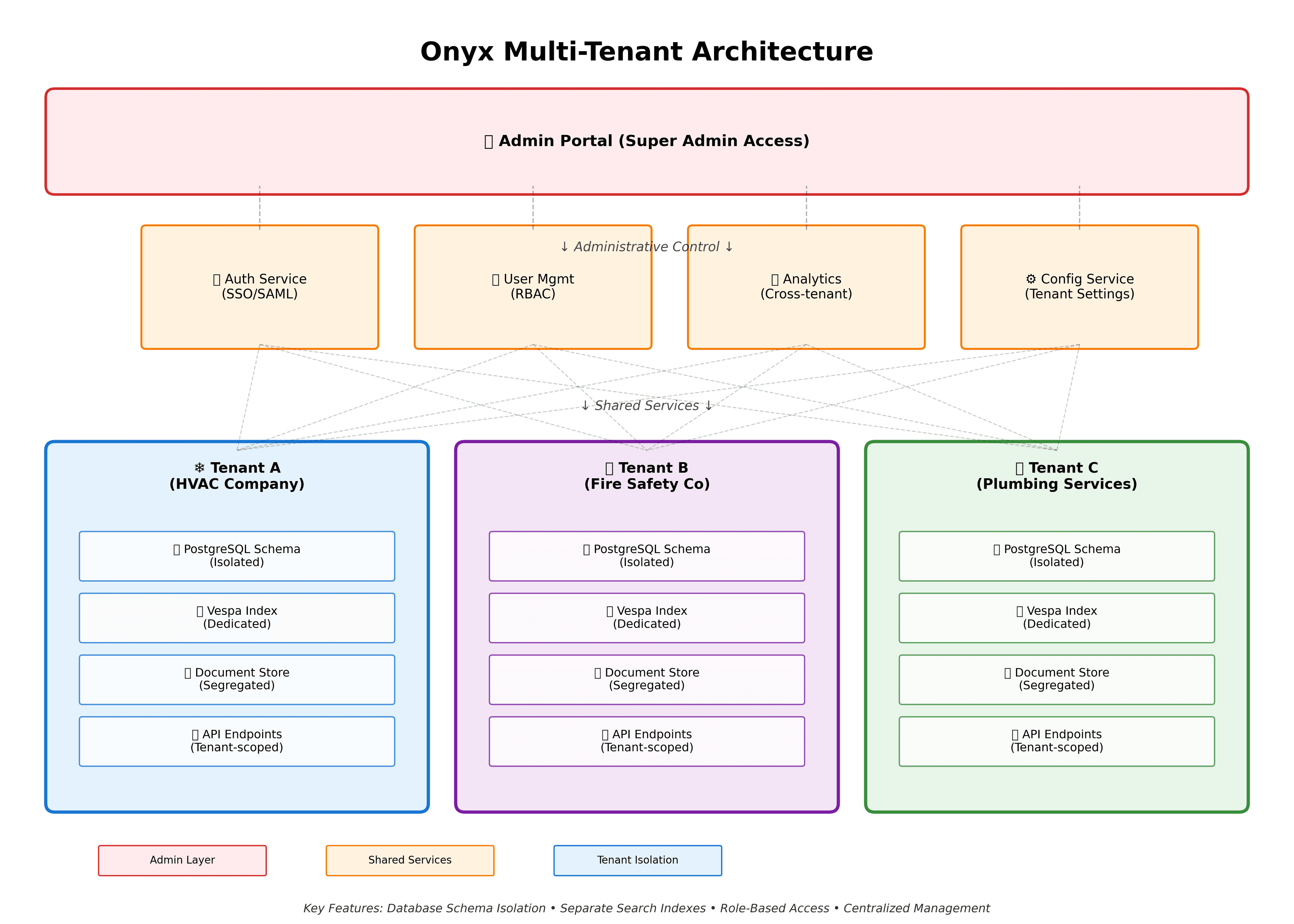 Onyx Multi-Tenant Architecture Diagram