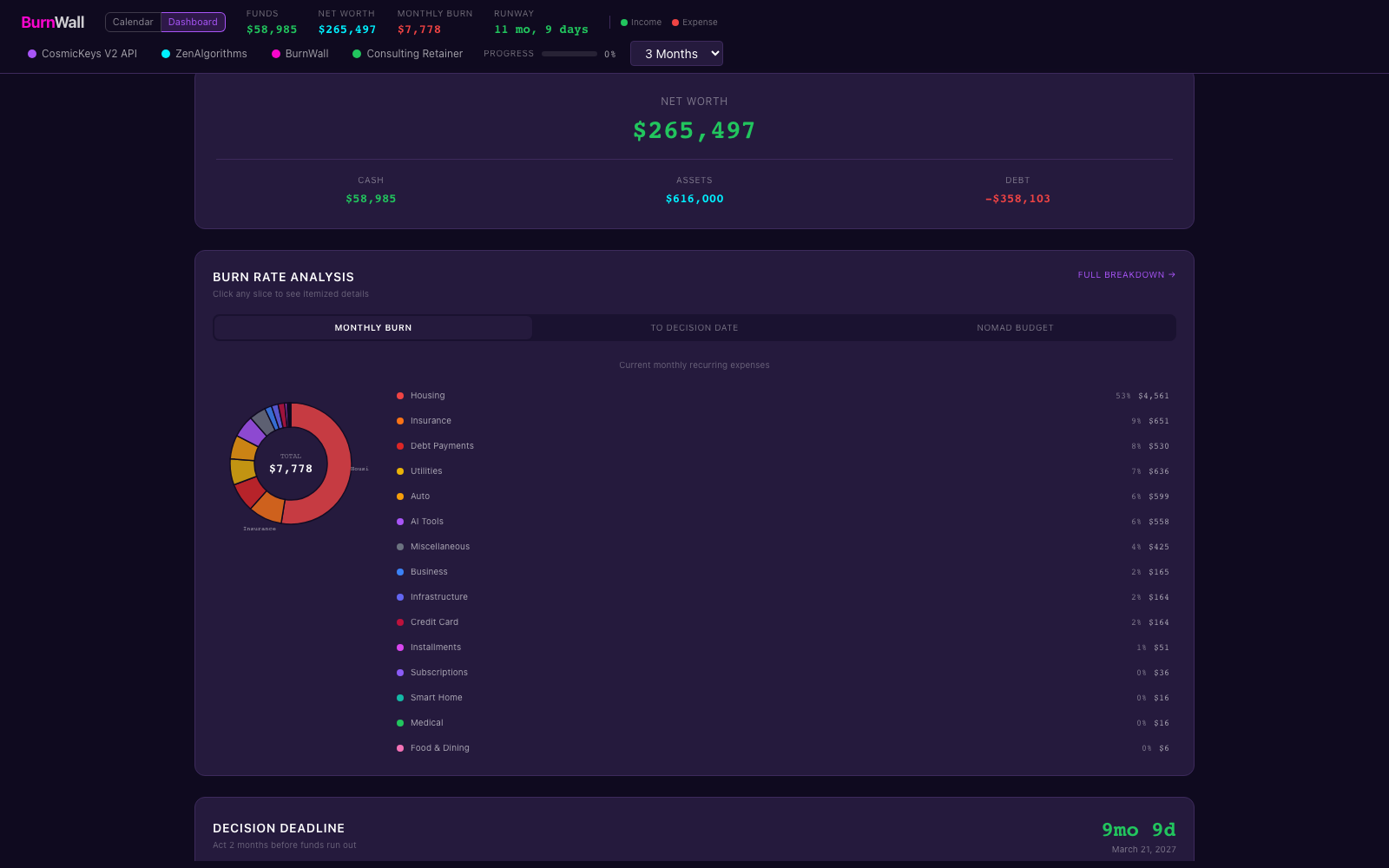 BurnWall dashboard — net worth panel with cash, assets, and debt, burn rate analysis donut by category, and a decision deadline countdown