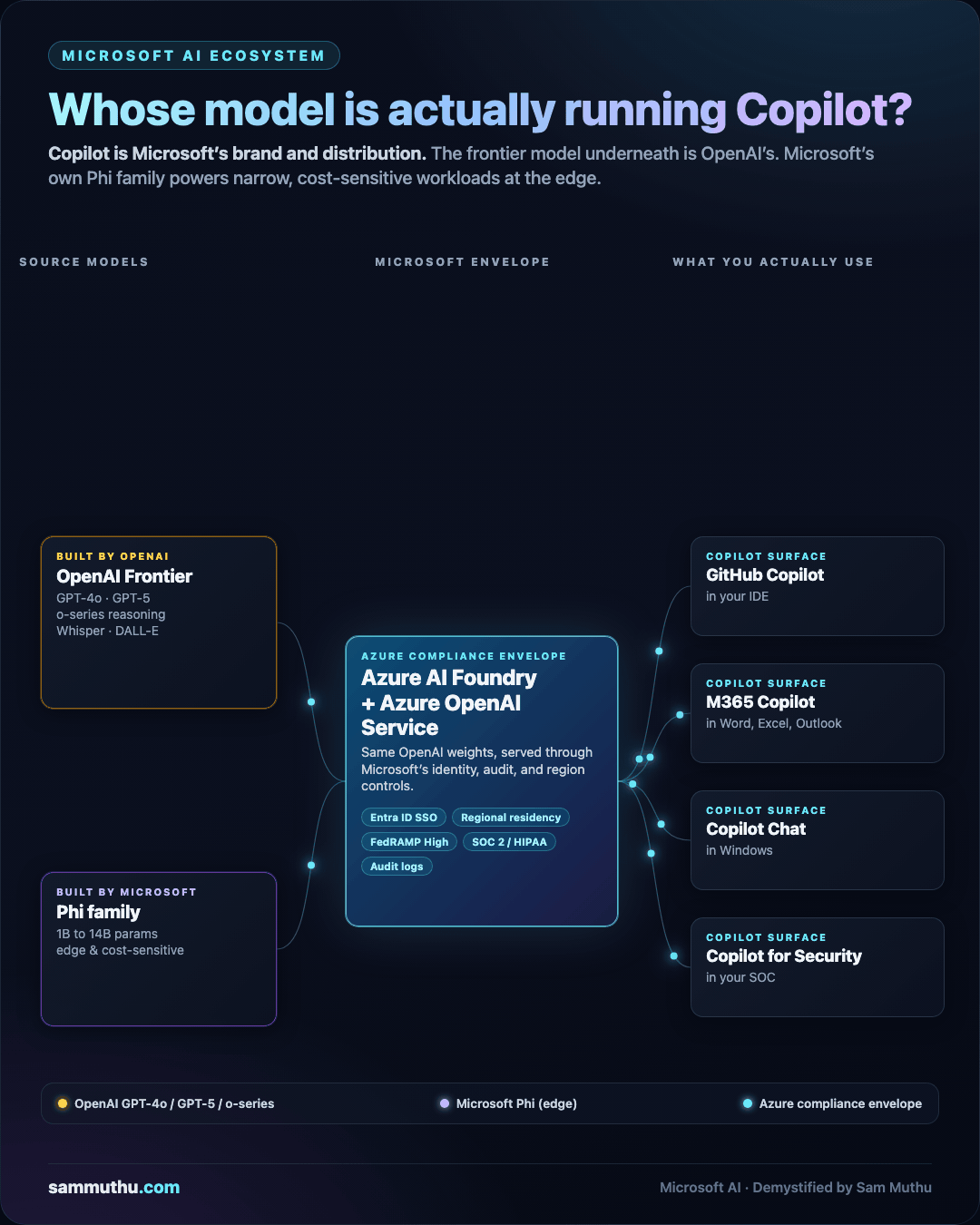Microsoft AI ecosystem β animated hub-and-spoke topology with Azure AI Foundry at center, Developer, GitHub Copilot, Azure OpenAI, Responsible AI Toolbox, and Production App