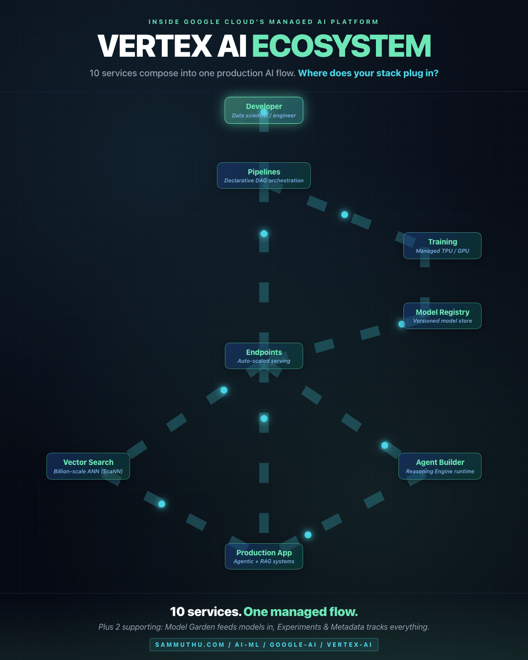 Vertex AI ecosystem β animated data flow through Developer, Pipelines, Training, Model Registry, Endpoints, Vector Search, Agent Builder, and Production App nodes